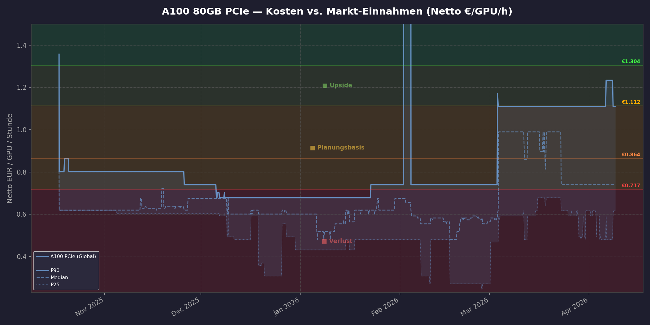 A100 80GB Kosten vs. Einnahmen