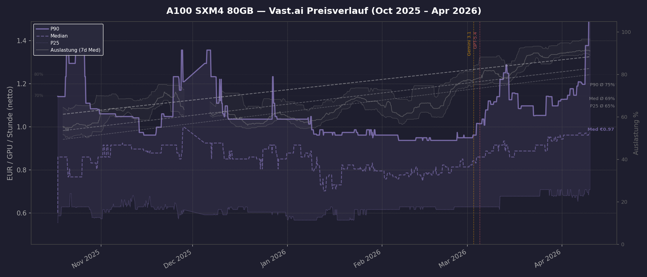 A100 SXM4 Preisverlauf