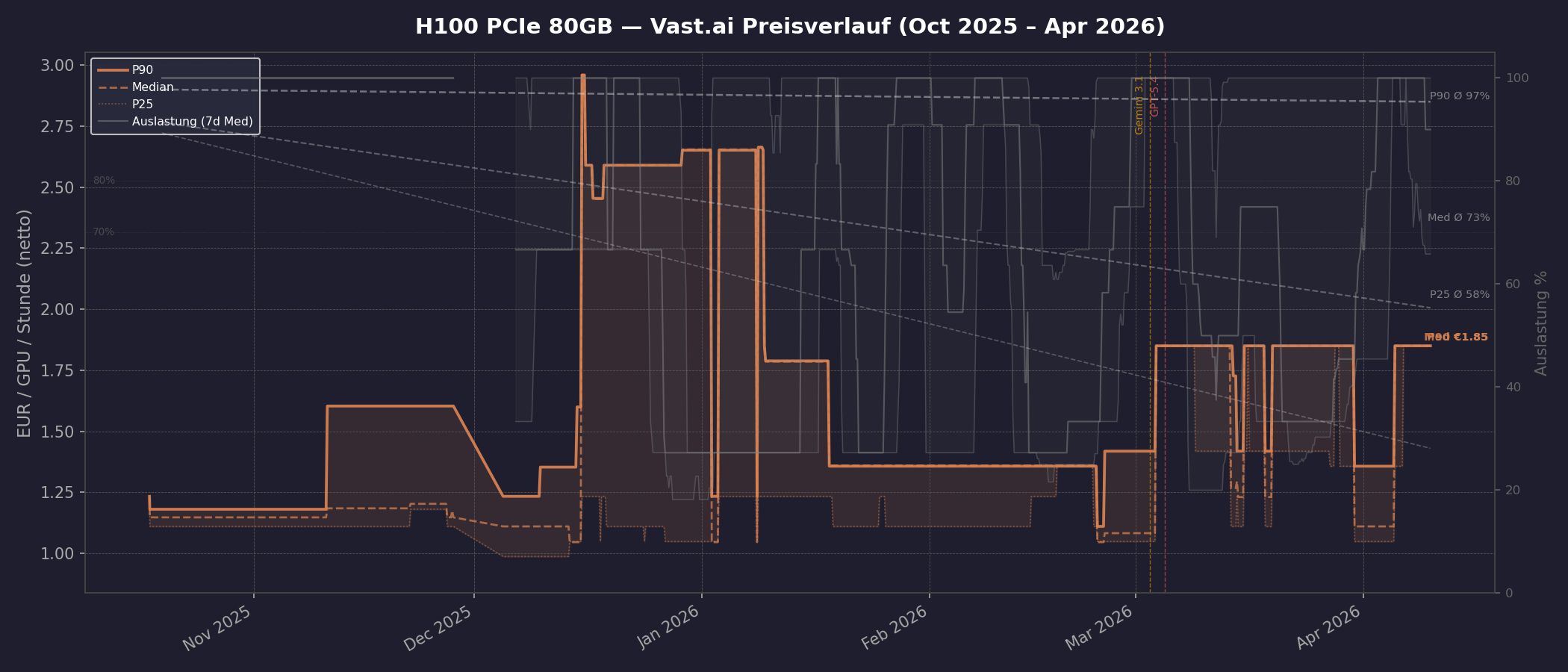 H100 PCIe Preisverlauf