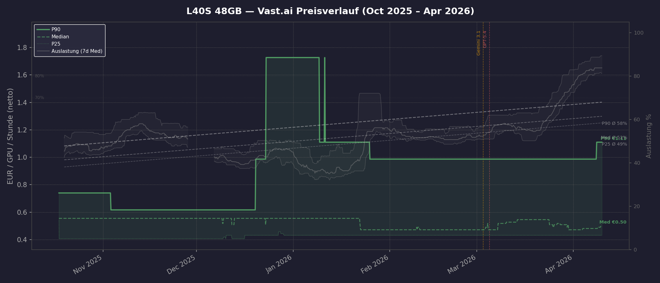 L40S Preisverlauf