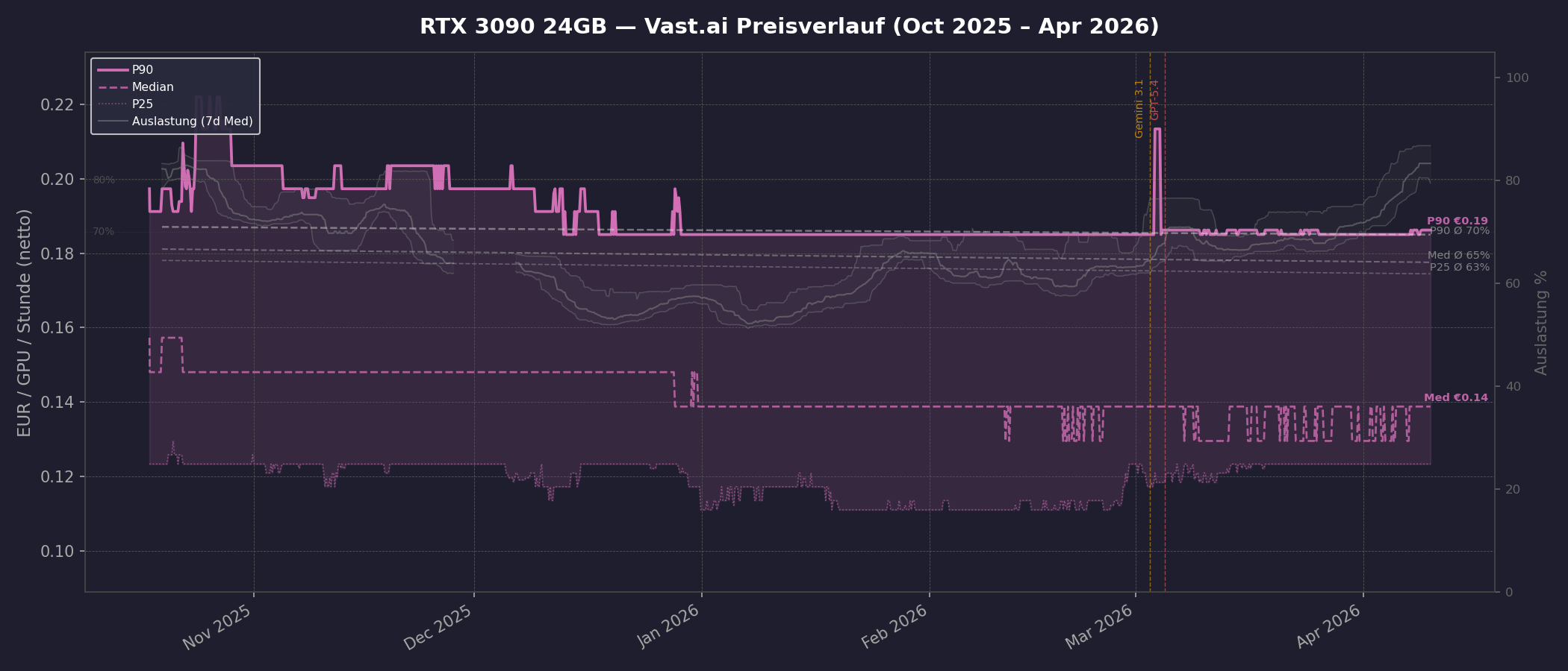RTX 3090 Preisverlauf