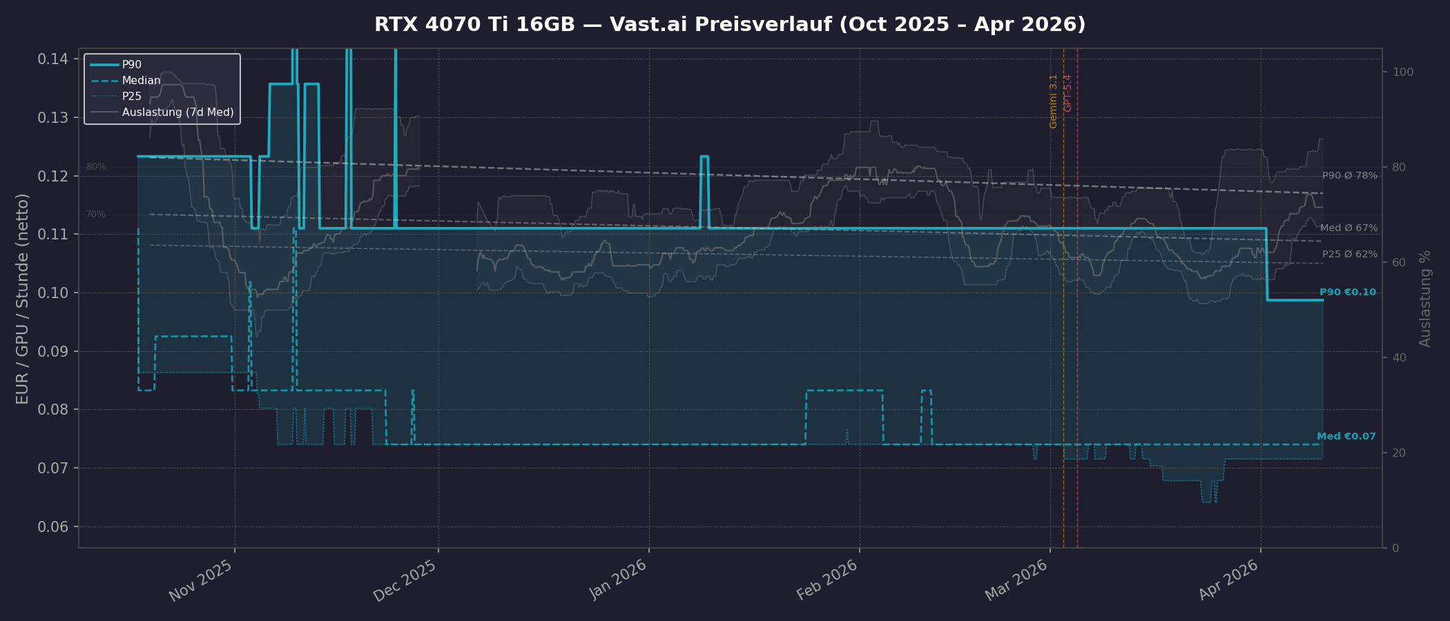 RTX 4070 Ti Preisverlauf