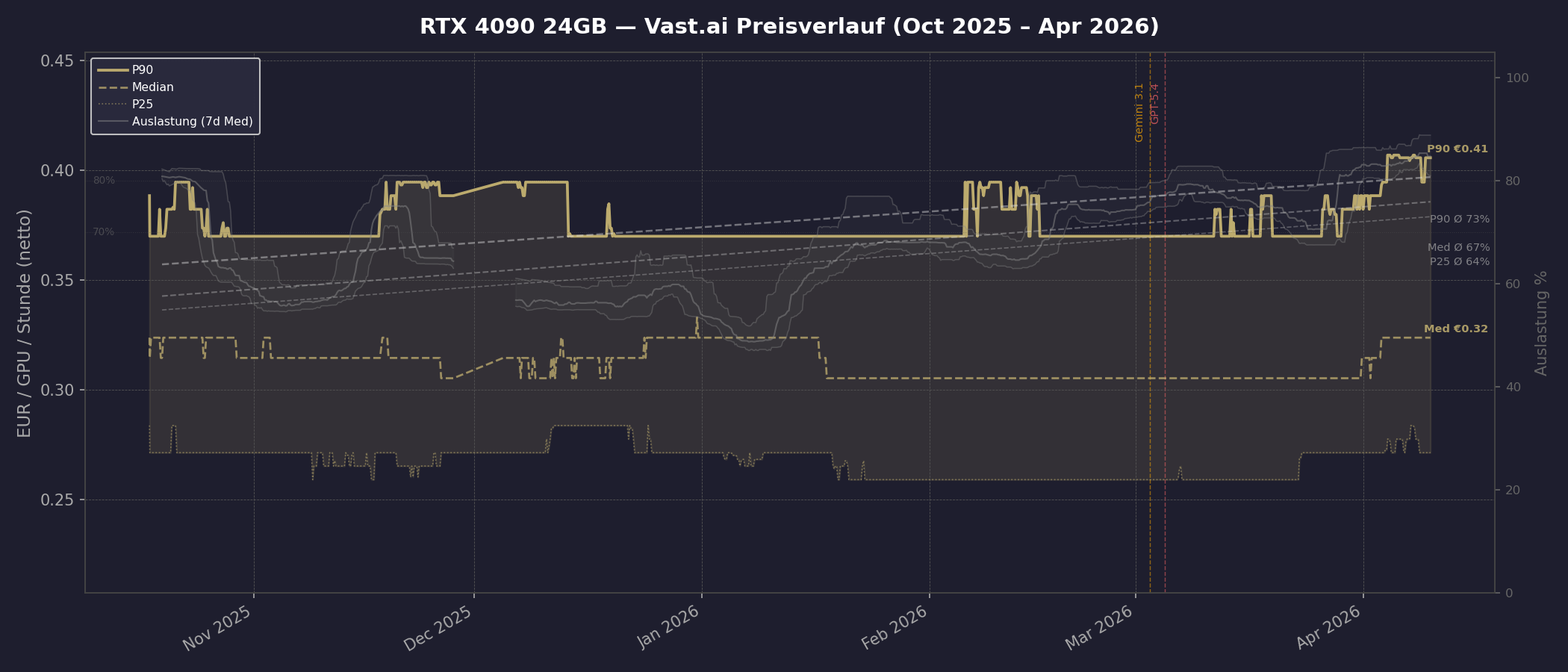 RTX 4090 Preisverlauf