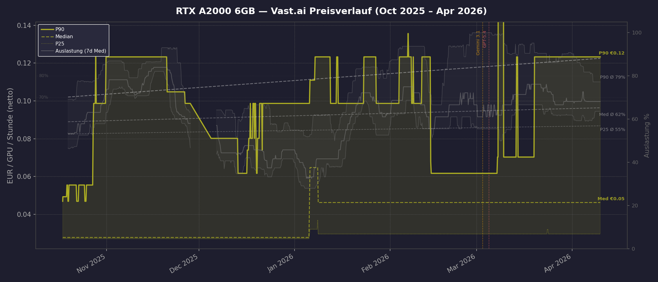 RTX A2000 Preisverlauf